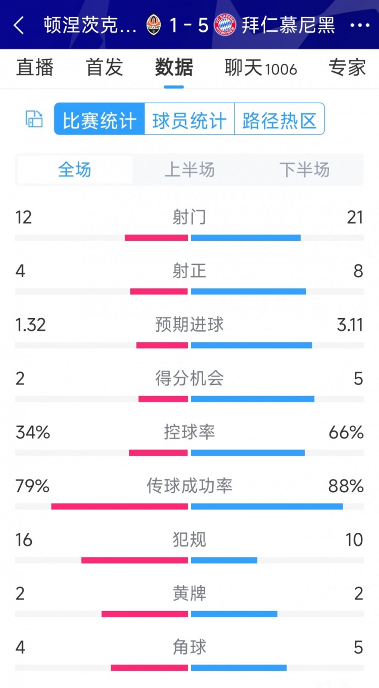 拜仁5-1頓涅茨克礦工全場數(shù)據(jù)：射門21-12，射正8-4